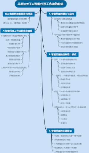 解读《吴恩达关于ai智能代理工作流的趋势》