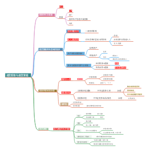 同等学历经济学综合货币银行学第3章通货膨胀