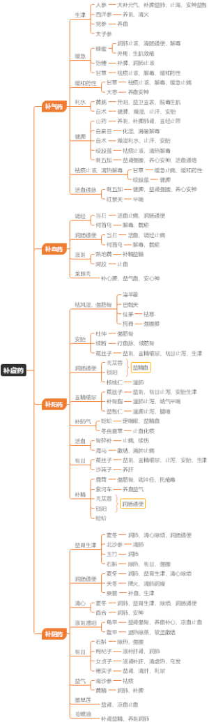 补虚药