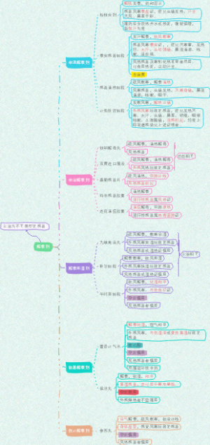 解表剂