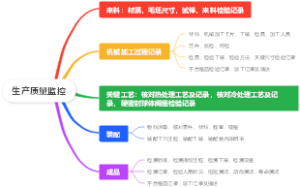 生产质量监控
