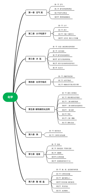 初中化学知识汇总