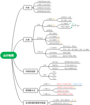 会计学原理第七章 会计账簿