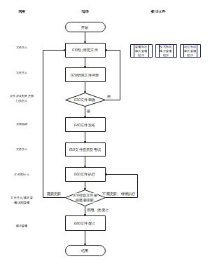 文件控制流程图