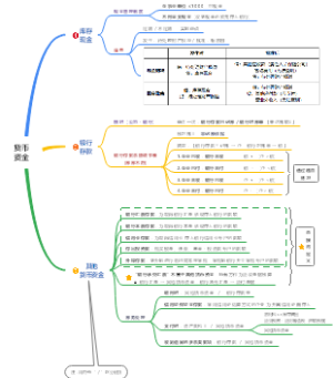 初级会计实务 - 第三章 - 流动资产