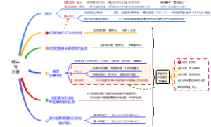 初级会计实务 - 第七章.收入、费用和利润