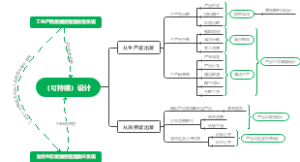 可持续设计思维导图