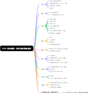 2026 年全国统一类考试时间线排序