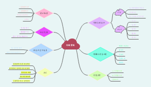 离散数学命题逻辑思维导图