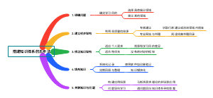 搭建知识体系的五步法