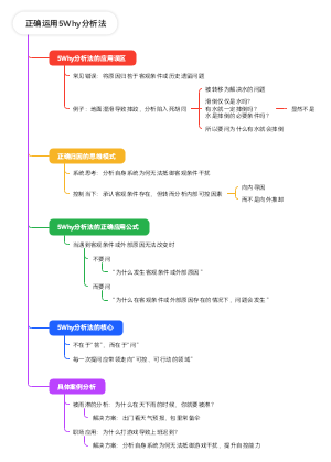 正确运用5Why分析法