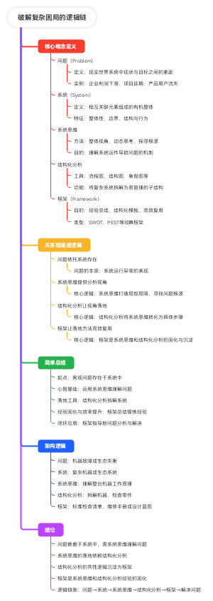 分析和解决问题的逻辑链