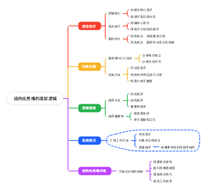 结构化思维的底层逻辑