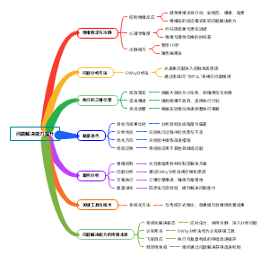 问题解决能力提升