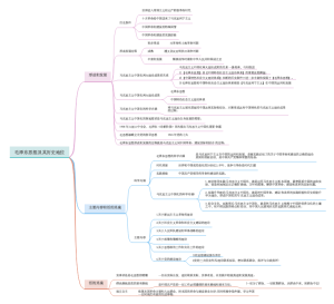 毛概第一章重难点思维导图