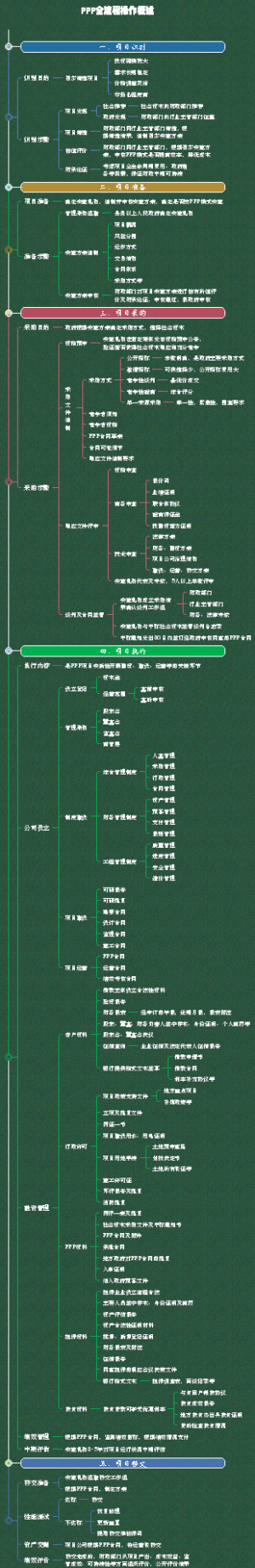 PPP全流程操作概述