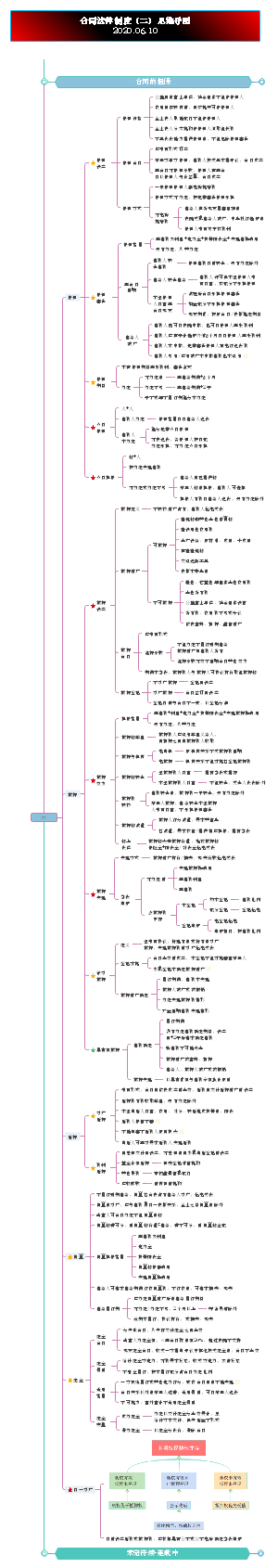 合同法律制度（二）思维导图