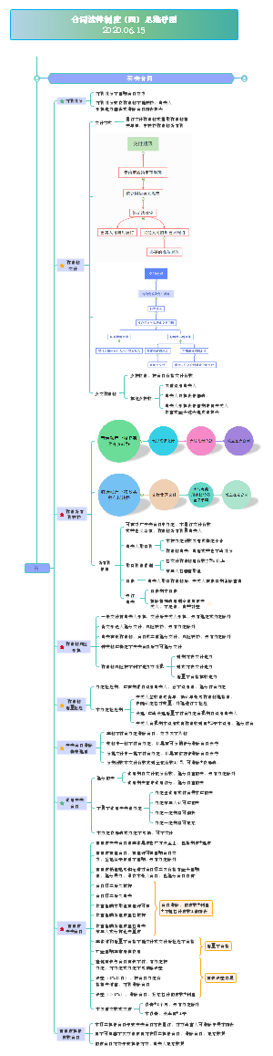 合同法律制度（四）思维导图