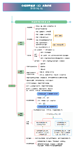 合同法律制度（五）思维导图