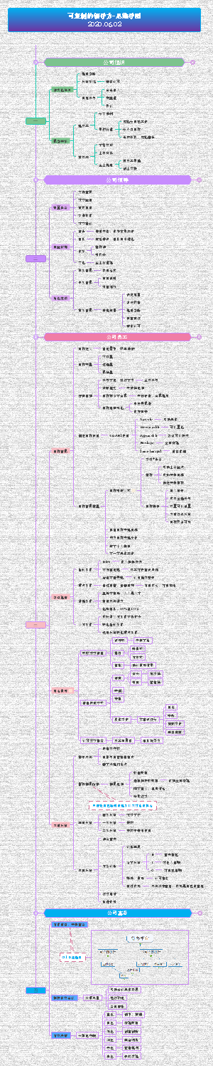 《领导力》思维导图