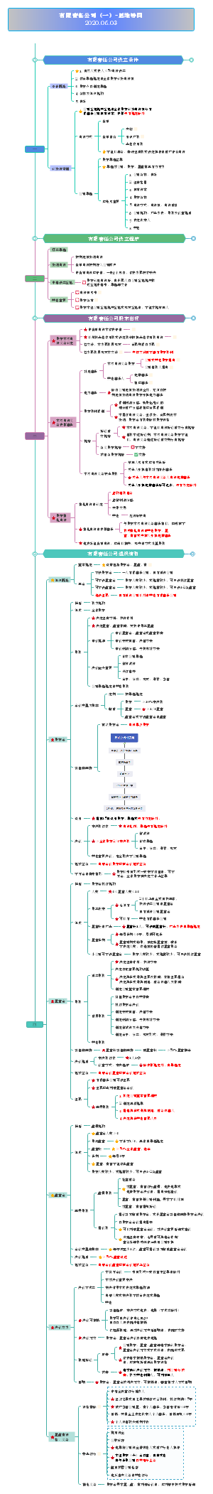 有限责任公司（一）-思维导图