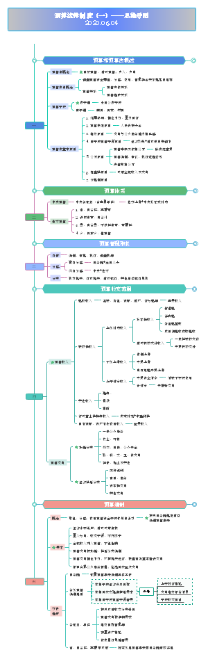 预算法律制度（一）思维导图