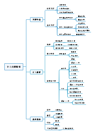 个人职业发展规划