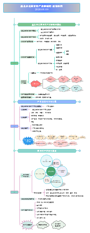 事业单位 国有资产法律制度——思维导图