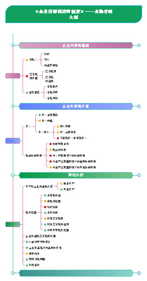 《企业所得税法律制度》思维导图