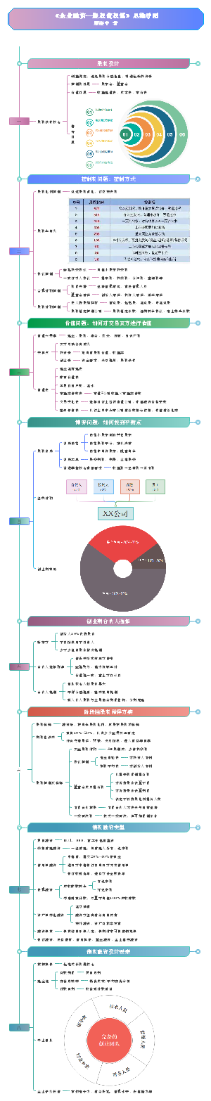 《企业融资》股权债权篇——思维导图