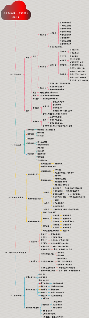 《企业融资—并购篇》思维导图