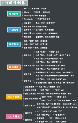 PPT课件制作方法