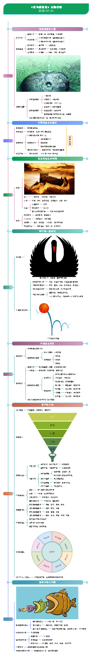 樊登新书《低风险创业》——思维导图