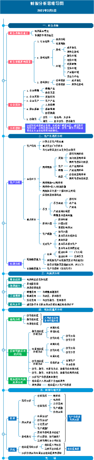 财报分析思维导图