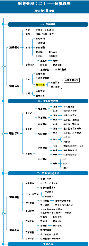财务管理（二）预算管理