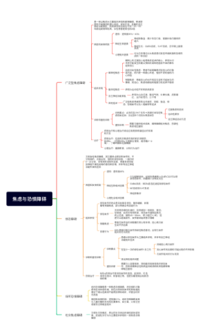 精神病学（焦虑与恐惧相关障碍）