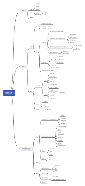 世界史现代史(简)