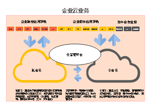 企业云业务2D框图