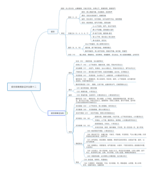 痰饮咳嗽病脉证第十二