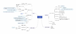 财管三 预算管理