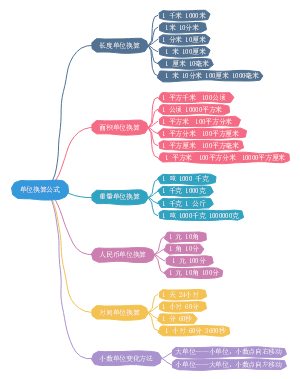 小学数学-单位换算公式