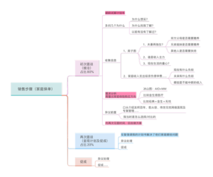 2020-1-8销售步骤