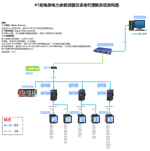 1配电房电力参数测量仪表老朽更新系统架构图