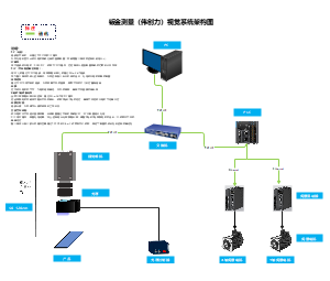 钣金测量（伟创力）视觉系统架构图