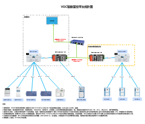 VOC监控控制系统拓扑图