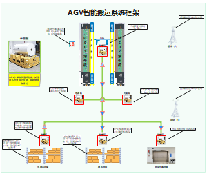AGV智能搬运系统框架