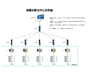 调蓄池集控中心系统图