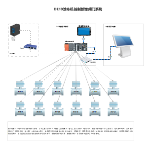 DE10涂布机控制新增阀门系统拓扑图