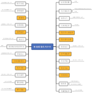 新能源催化剂企业