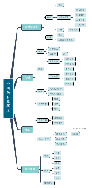 ［第二章］中国的自然环境(略)